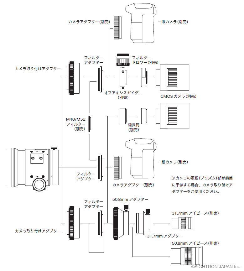 SJH-75UF system chart — camera adapters, filter drawers, off-axis guiders and sleeve configurations